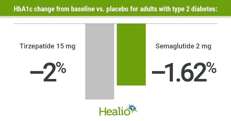 Tirzepatide confers a greater HbA1c reduction than semaglutide when compared with placebo. 