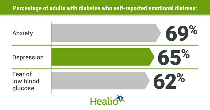 Emotional distress is commonly reported by adults with diabetes.