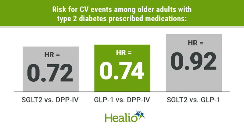 SGLT2 inihibitors and GLP-1 receptor agonists reduce CV risk more than DPP-IV inhibitors. 