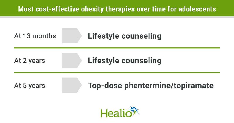 Lifestyle counseling is more cost-effective than anti-obesity medications at 13 months and 2 years of treatment. 