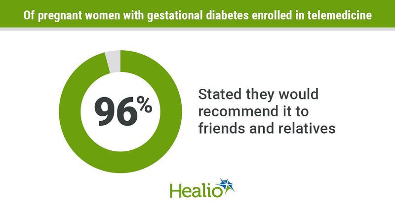 Nearly all pregnant women with gestational diabetes would recommend telemedicine to family and friends.