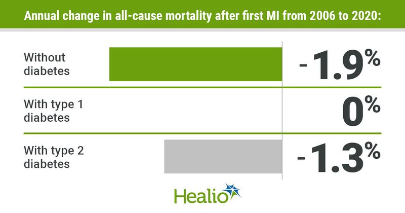 All-cause mortality rates after first MI falling for people without diabetes and those with type 2 diabetes.