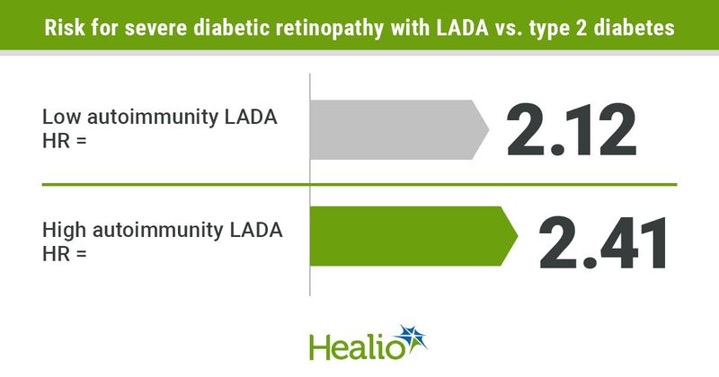 Adults with LADA have more than double the risk for diabetic retinopathy as adults with type 2 diabetes.