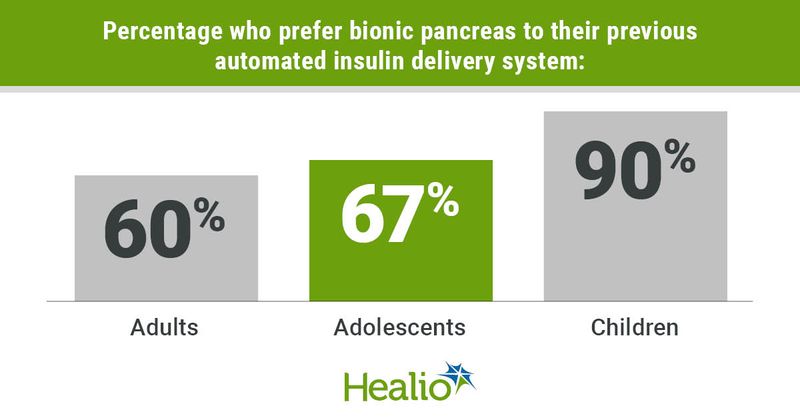 The bionic pancreas is preferred by most over their previous automated insulin delivery system.