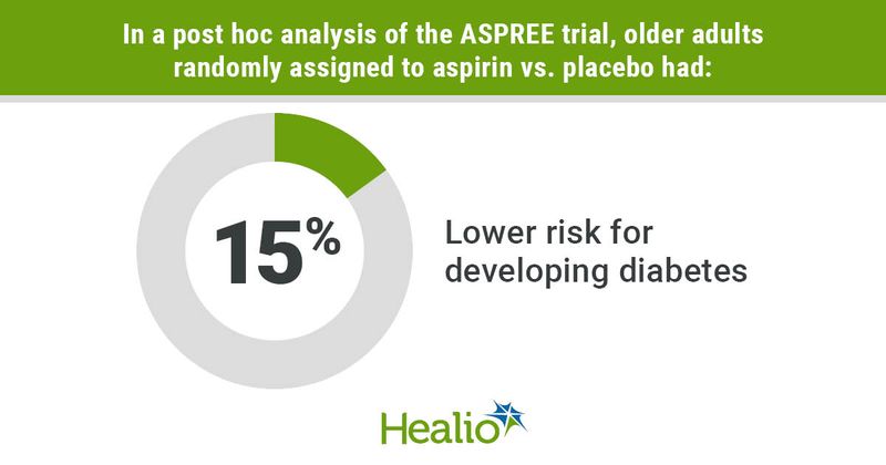 Aspirin was associated with a 15% lower risk of developing diabetes in older adults compared with placebo.