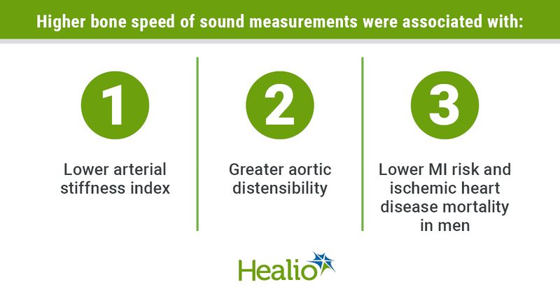 Higher bone speed of sound measurements were associated with better CV parameters