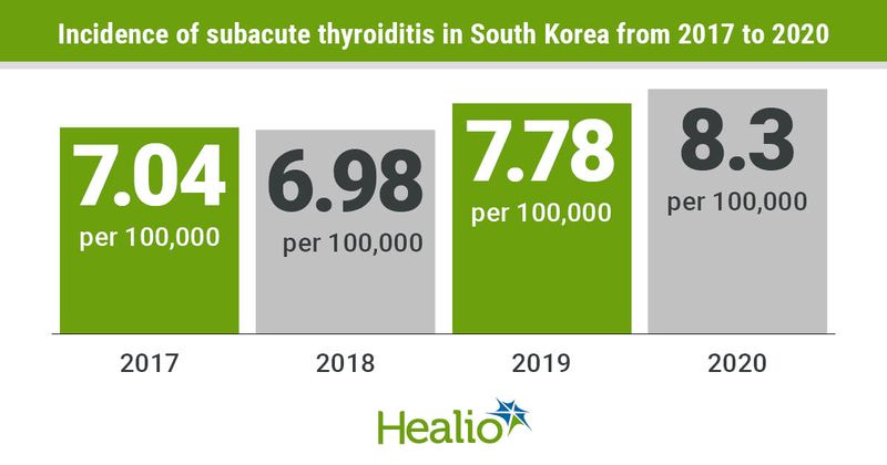 Incidence of subacute thyroiditis increased during the COVID-19 pandemic in South Korea. 