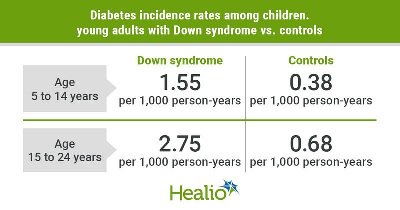 Diabetes incidence higher among children with Down syndrome