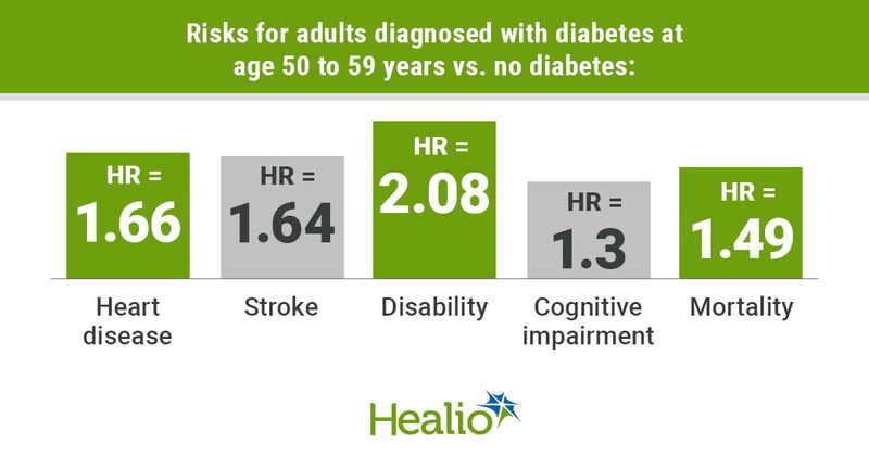 Adults diagnosed with diabetes at age 50 to 59 years have an increased risk for several adverse outcomes.