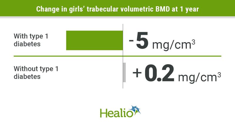 Girls with type 1 diabetes have a decline in trabecular volumetric BMD at 1 year