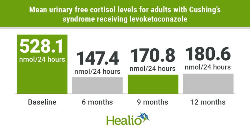 Levoketoconazole lowers mean urinary free cortisol in Cushing's syndrome