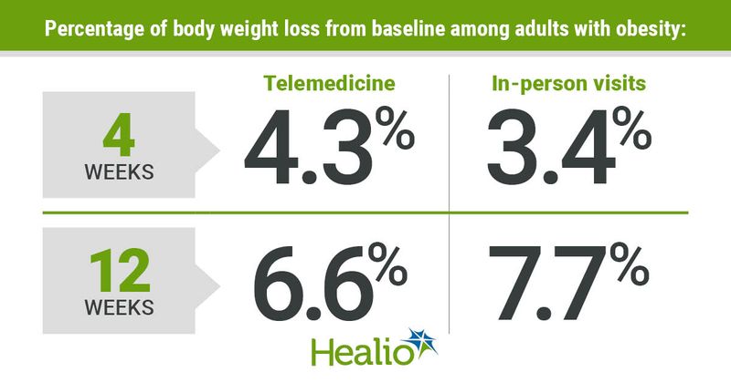 Telemedicine associated with similar body weight loss as in-person visits for obesity