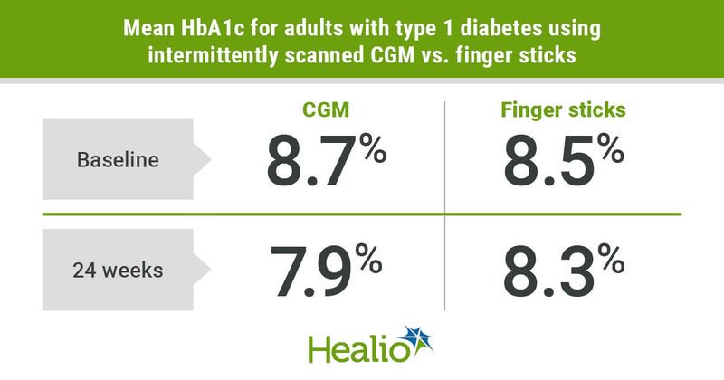 Intermittently scanned CGM linked to greater HbA1c improvements than finger sticks