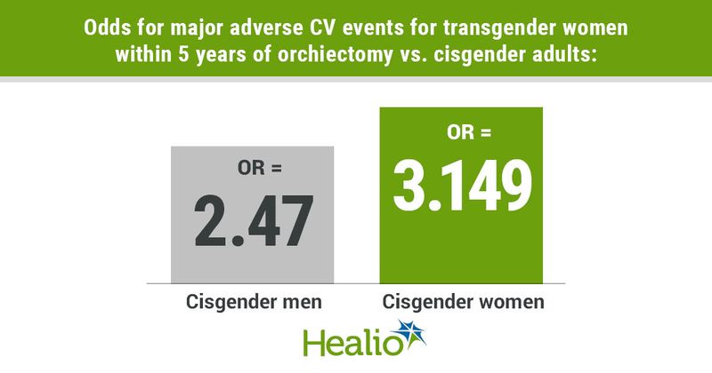 Transgender women are more likely to have a major adverse CV event within 5 years of an orchiectomy 