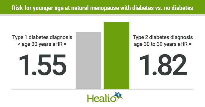 Younger age at diabetes diagnosis increases risk for early menopause