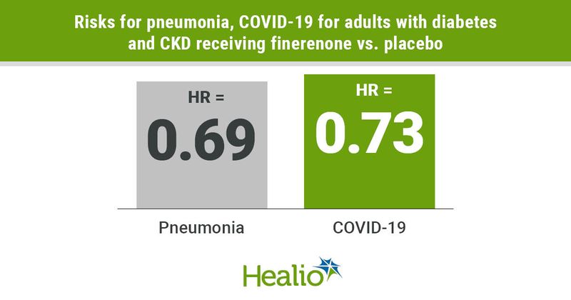 Finerenone linked to lower risk for pneumonia and COVID-19