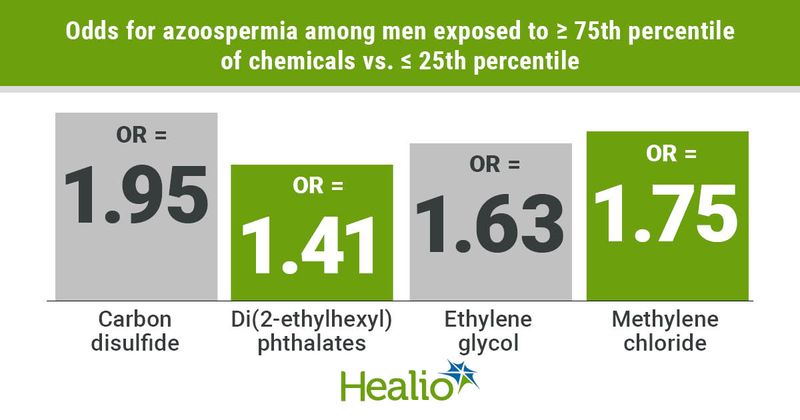 Exposure to high concentrations of chemicals increases odds for azoospermia in men