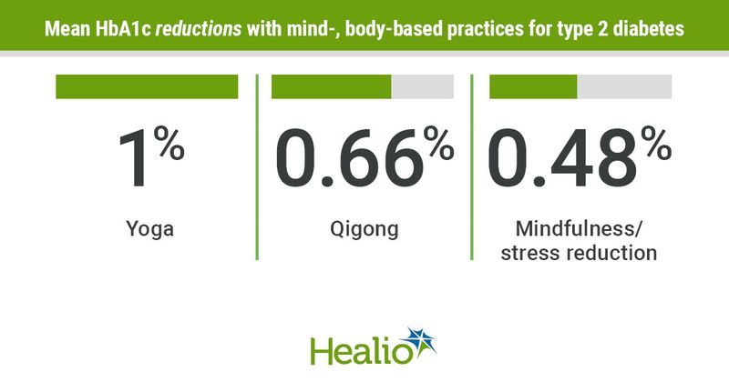 Yoga, Gigong and mindfulness are associated with reductions in HbA1c in type 2 diabetes