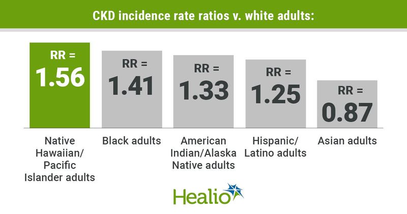 CKD incidence rate ratios v. white adults