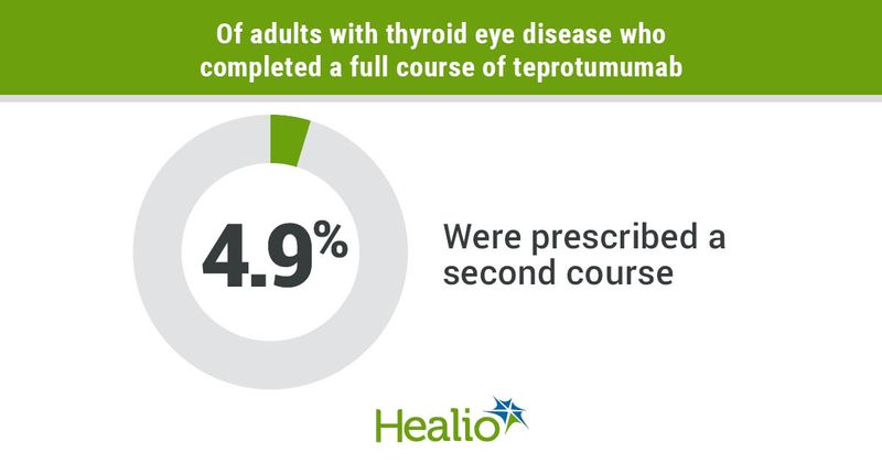 Few adults with thyroid eye disease prescribed teprotumumab require second course.