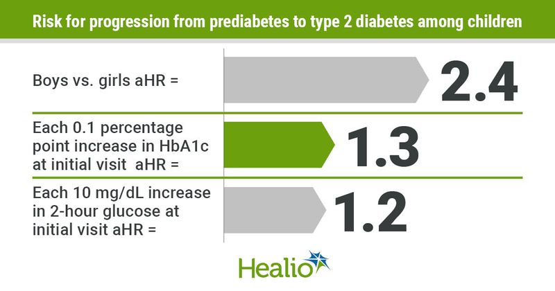 Risk factors for progression from prediabetes to type 2 diabetes for children.