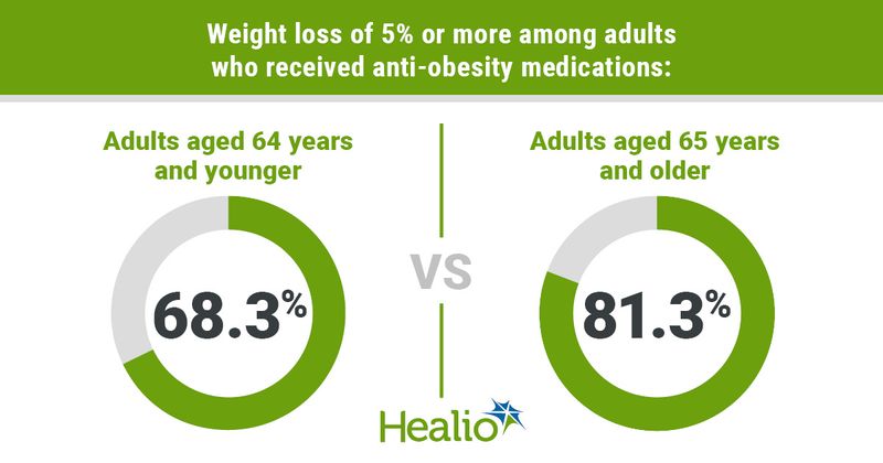 More older adults lost 5% or greater of their body weight than younger adults.