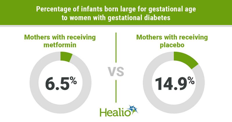 Metformin reduces the likelihood for large for gestational age among offspring of women with gestational diabetes.