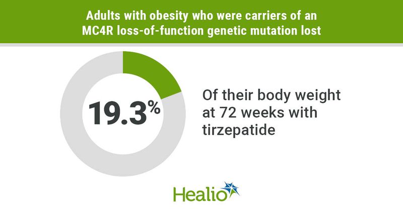 Tirzepatide conferred a 19.3% weight loss for adults with obesity and an MC4R loss-of-function genetic mutation.