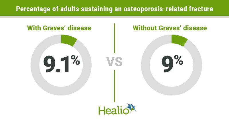 People with Graves' disease have similar rates of osteoporosis-related fractures as people without Graves' disease.