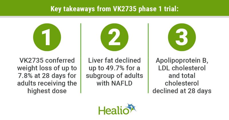 Key takeaways from VK2735 phase 1 trial