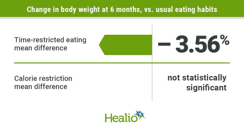 Adults lose weight with time-restricted eating but not calorie restriction.