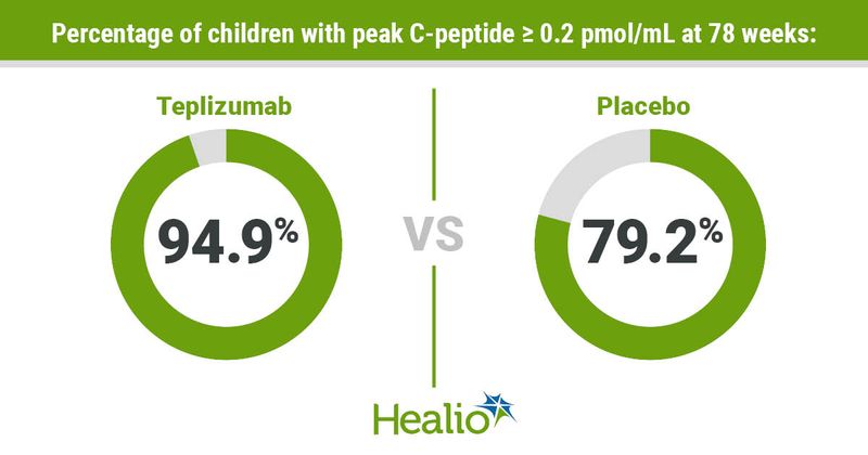 Almost 95% of participants receiving teplizumab achieved a peak C-peptide of at least 0.2 pmol/mL.