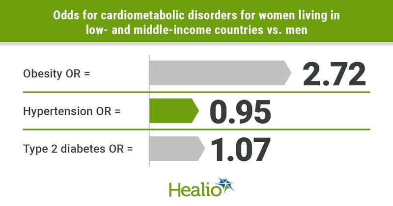 Women in low- and middle-income countries have more than double the risk for obesity than men.