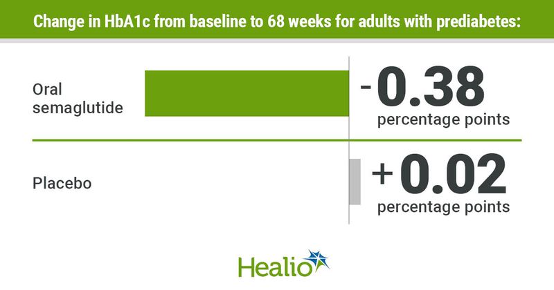 Oral semaglutide reduces HbA1c more than placebo in adults with prediabetes.