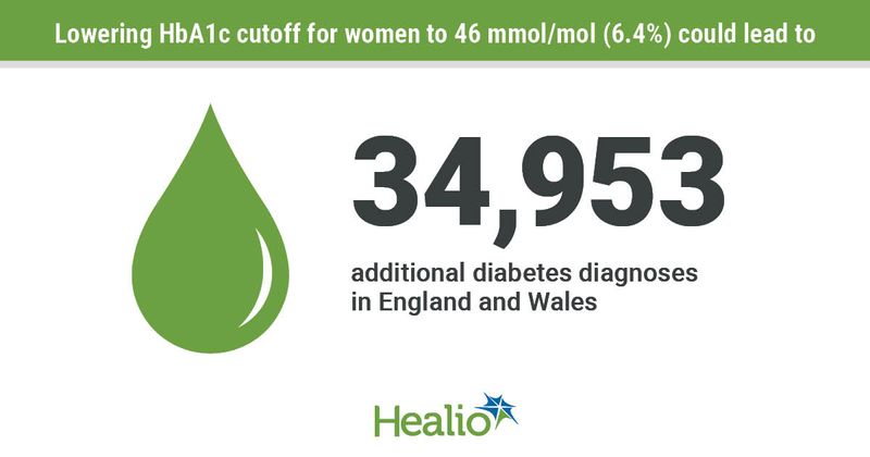 More women may be diagnosed with diabetes with a lower HbA1c cutoff. 