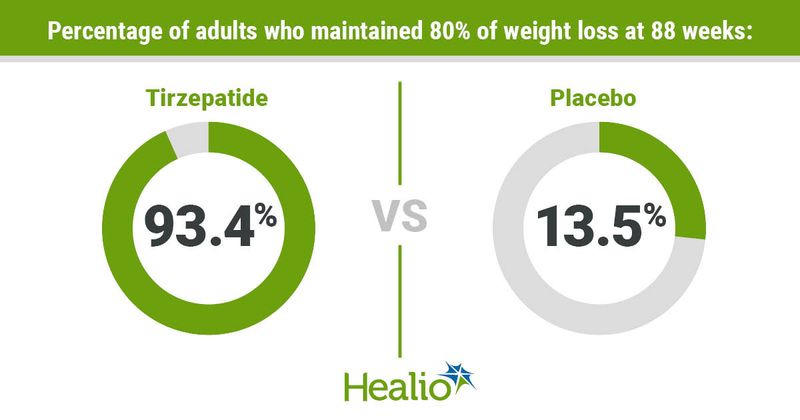 Most adults receiving tirzepatide for 88 weeks maintained 80% or more of their initial weight loss.