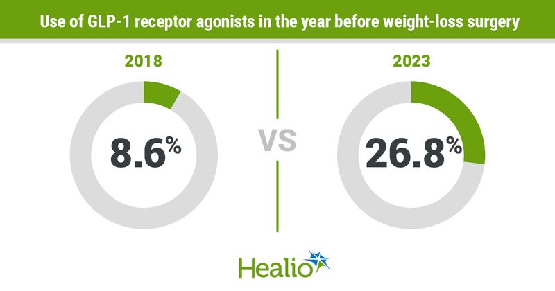 Use of GLP-1 receptor agonists in the year before weight-loss surgery