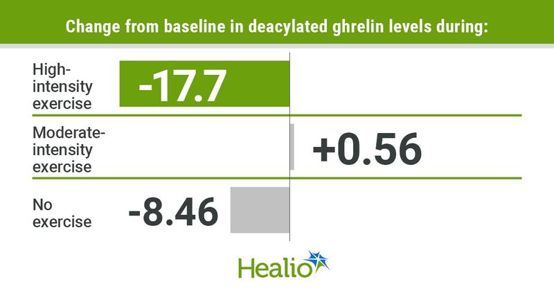 Change in deacylated ghrelin levels from baseline