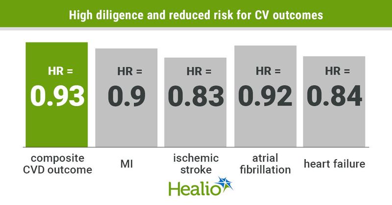 High diligence and reduced risk for CV outcomes