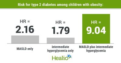 Obesity and MASLD increase risk for youth-onset type 2 diabetes