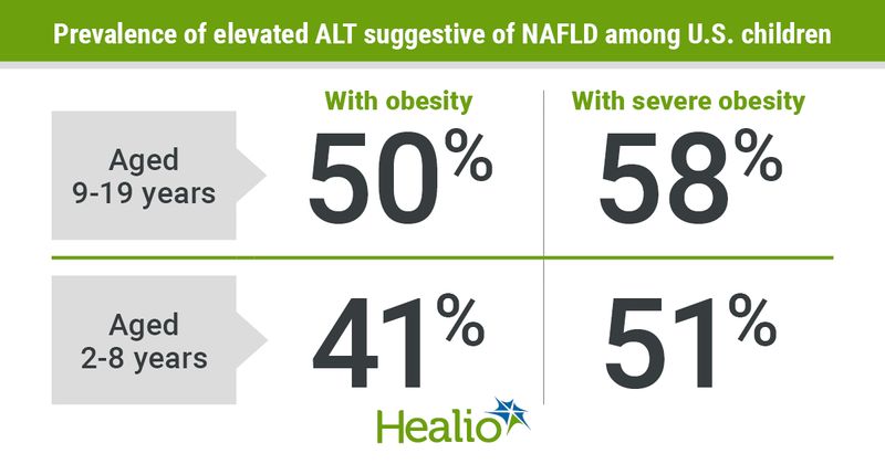 Prevalence of elevated ALT suggestive of NAFLD among U.S. children