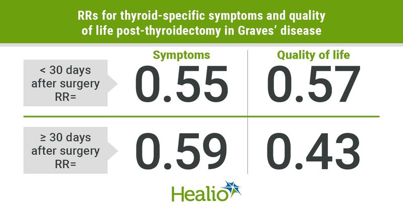 Risks for thyroid symptoms and quality of life after a thyroidectomy with Graves' disease