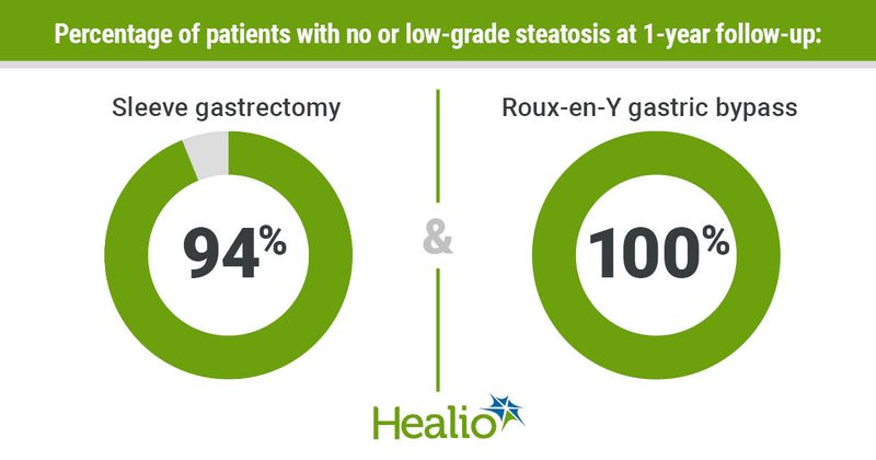 Percentage of patients with no or low-grade steatosis at 1-year follow-up 94 percent Sleeve gastrectomy 100 percent Roux-en-Y gastric bypass