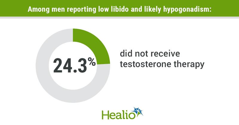 Among men reporting low libido and likely hypogonadism, 24.3 percent did not receive testosterone therapy