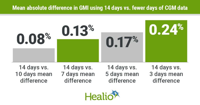 Difference between GMI and CGM data minimal at 10 days and 7 days vs. 14 days. 