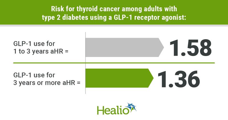 Risk for thyroid cancer among adults with type 2 diabetes using GLP-1 receptor agonists