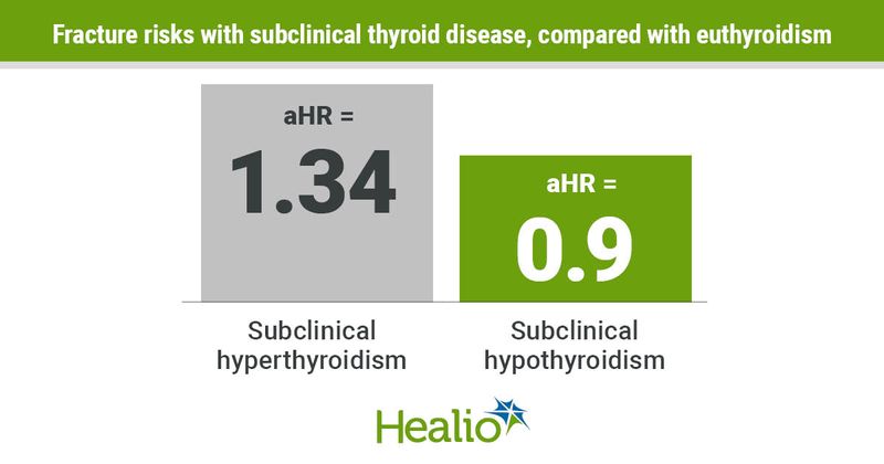 Adults with subclinical hyperthyroidism have an increased risk for fractures