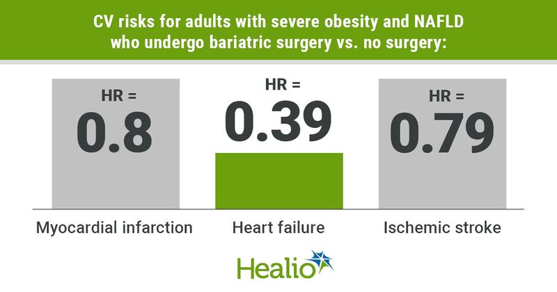 Bariatric surgery lowers risk for CV outcomes in adults with severe obesity and NAFLD