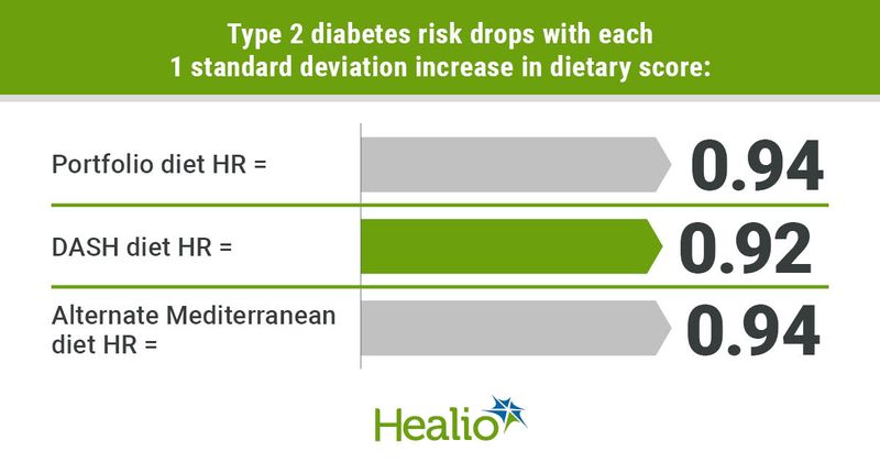 Type 2 diabetes risk drops with each 1 standard deviation increase in dietary score