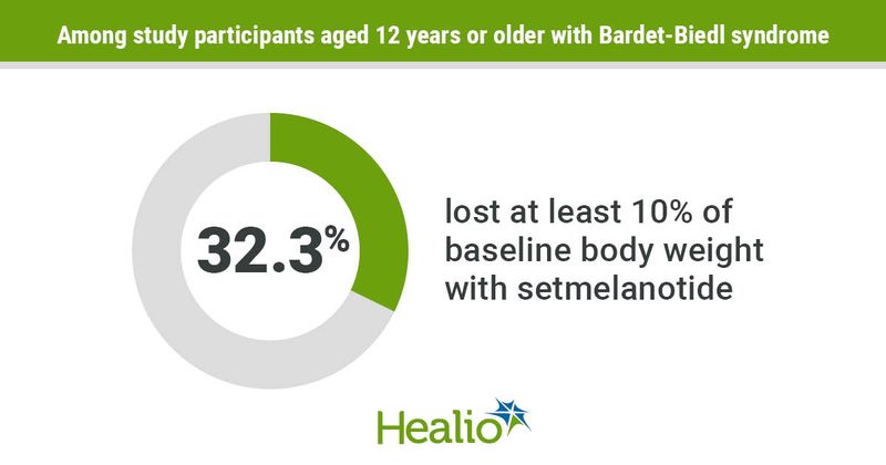 Setmelanotide induced a 10% or greater weight loss in nearly one-third of people with Bardet-Biedl syndrome.